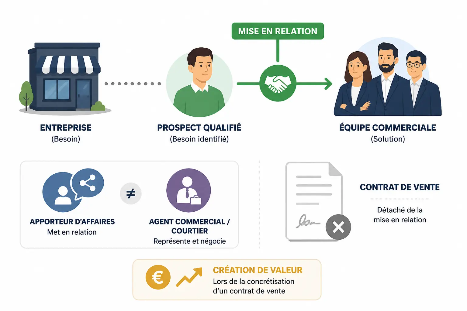 Qu’est-ce qu’un apporteur d’affaires ? Définition, rôle et exemple concret