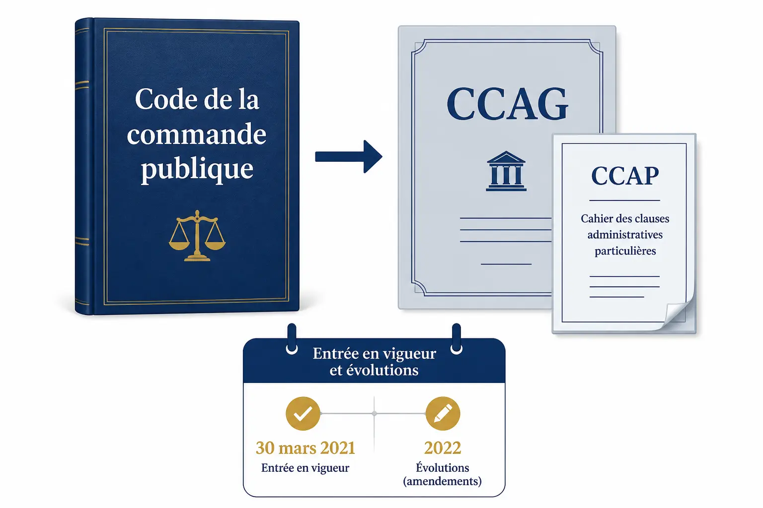 CCAG 2021 : définition, rôle et date d’entrée en vigueur