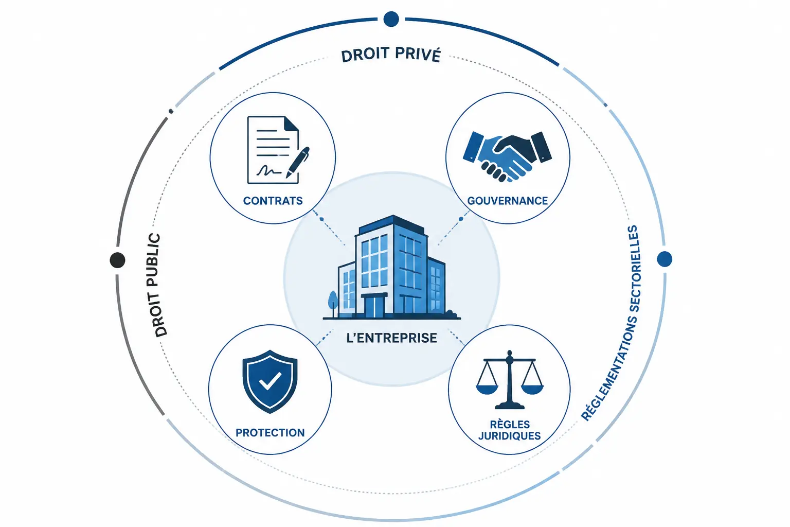 Droit des affaires : définition simple, objectifs et périmètre