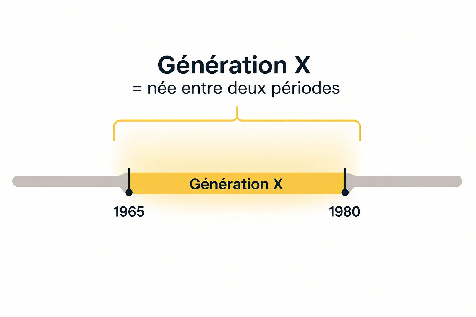Génération X : définition simple et repères pour ne pas se tromper