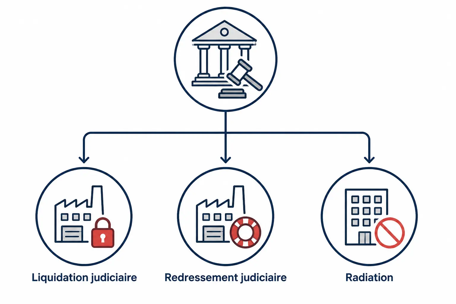 Liquidation judiciaire : ce que le statut change vraiment (et ce qu’il ne dit pas)