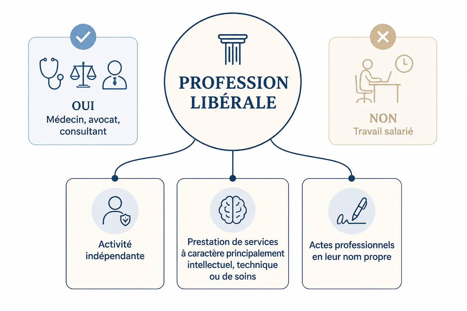 Qu’est-ce qu’une profession libérale ? Définition simple et critères utiles