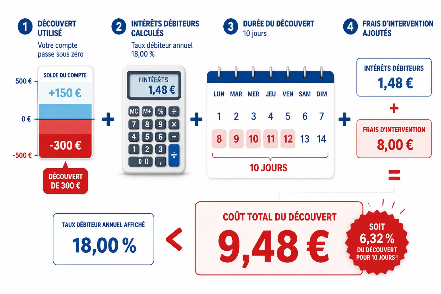 Calculer le coût réel d’un découvert, pas seulement le taux affiché