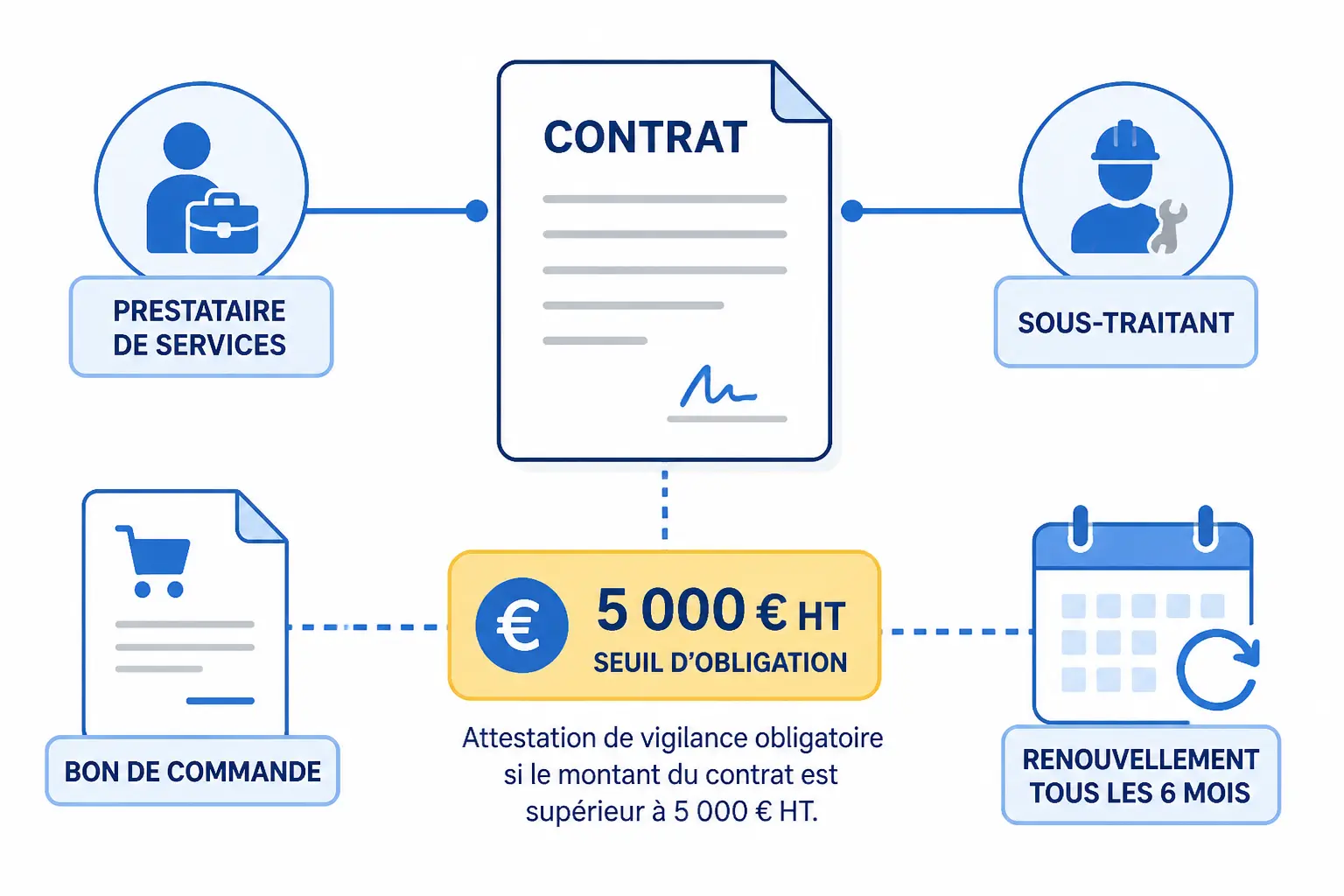 Dans quels cas l’attestation de vigilance devient obligatoire