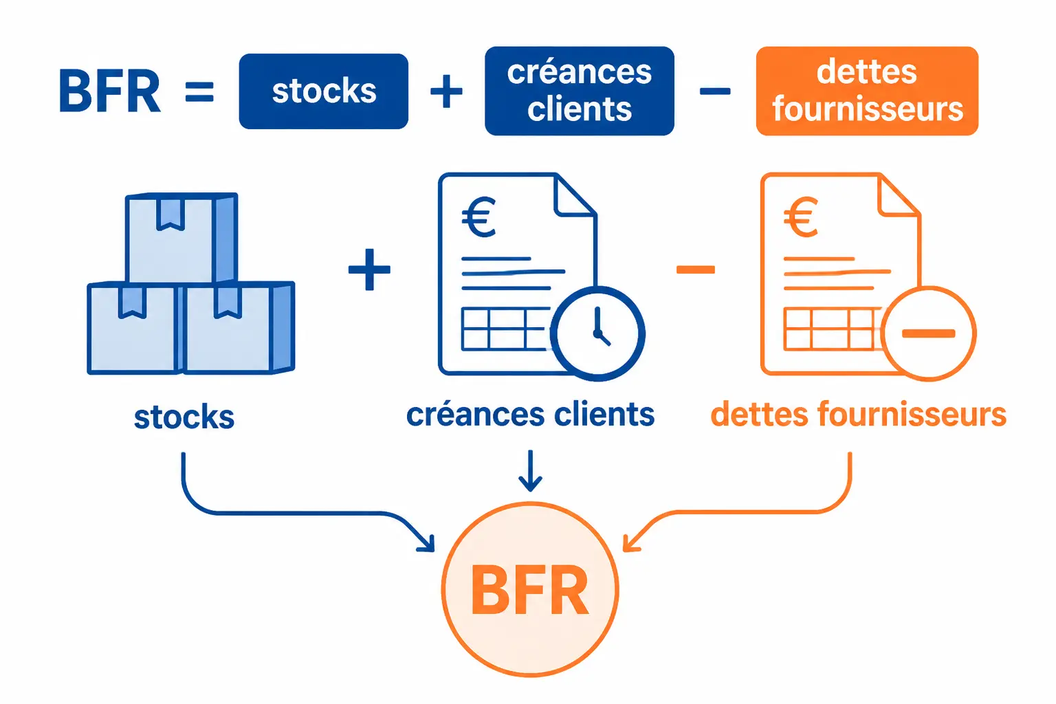 Calcul BFR : la formule simple à retenir