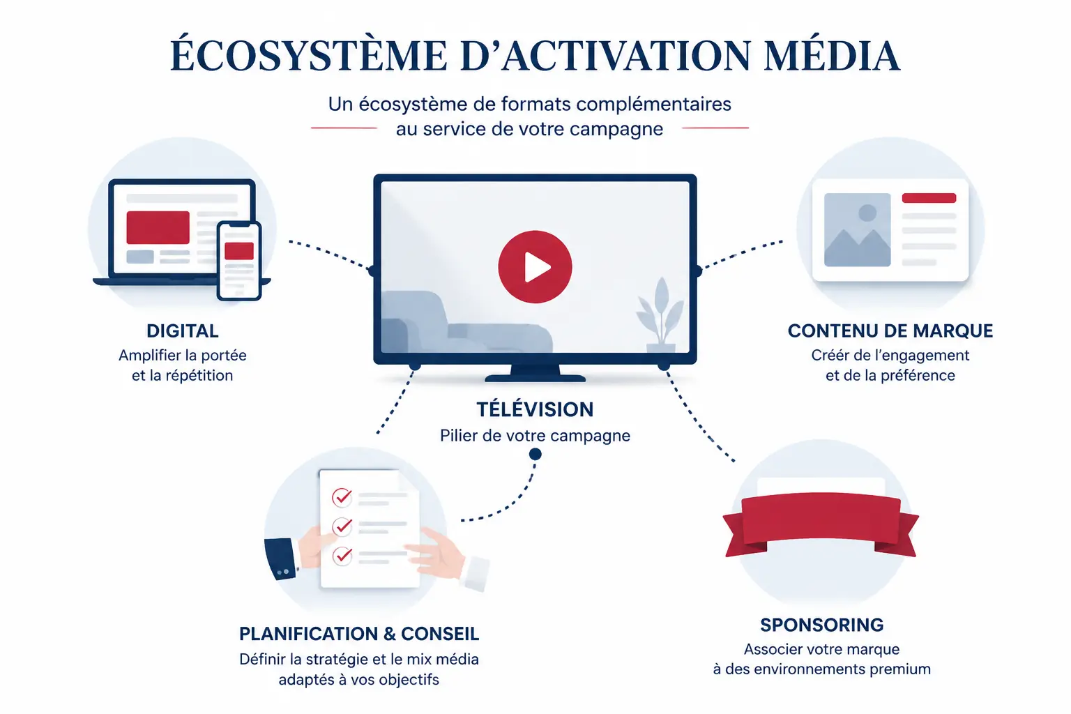 Formats publicitaires et dispositifs activables pour les annonceurs