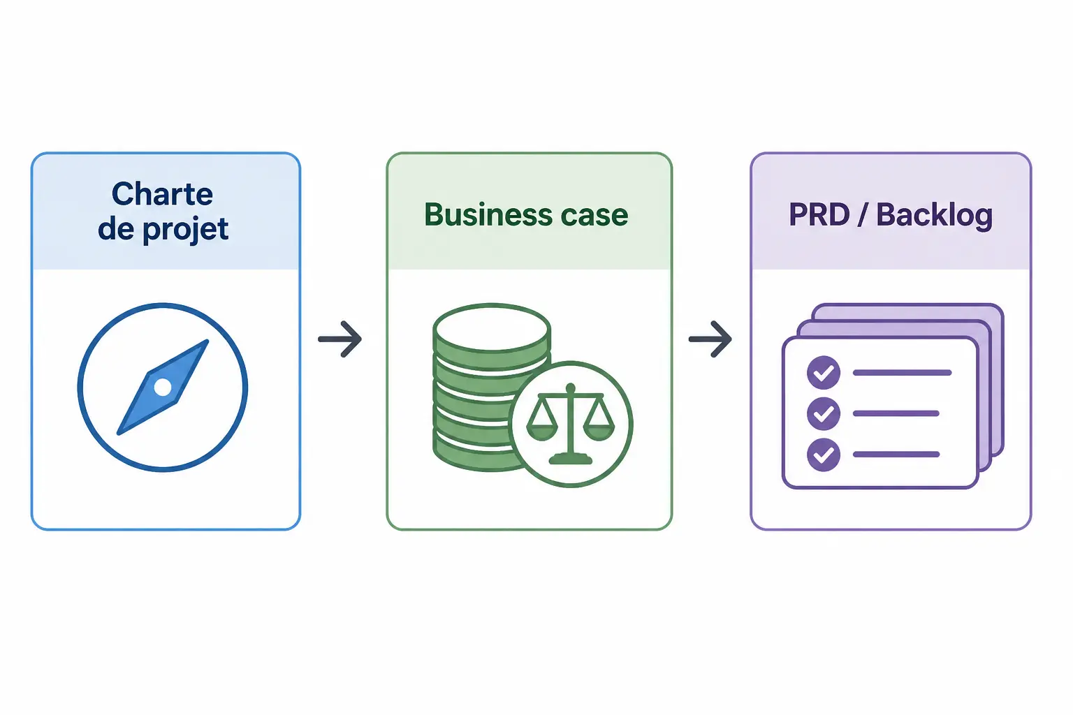 Ne pas confondre les documents : charte, plan de projet, cahier des charges, business case, PRD/backlog