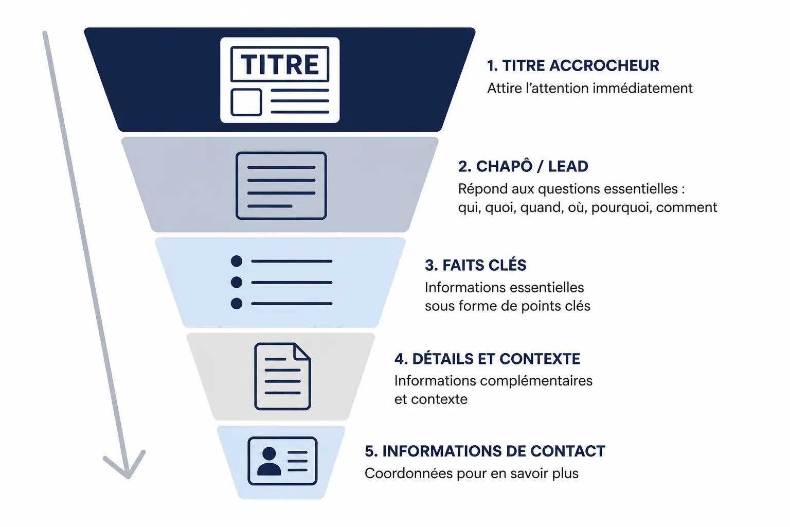 La structure attendue par les journalistes : format standard, du titre au contact presse