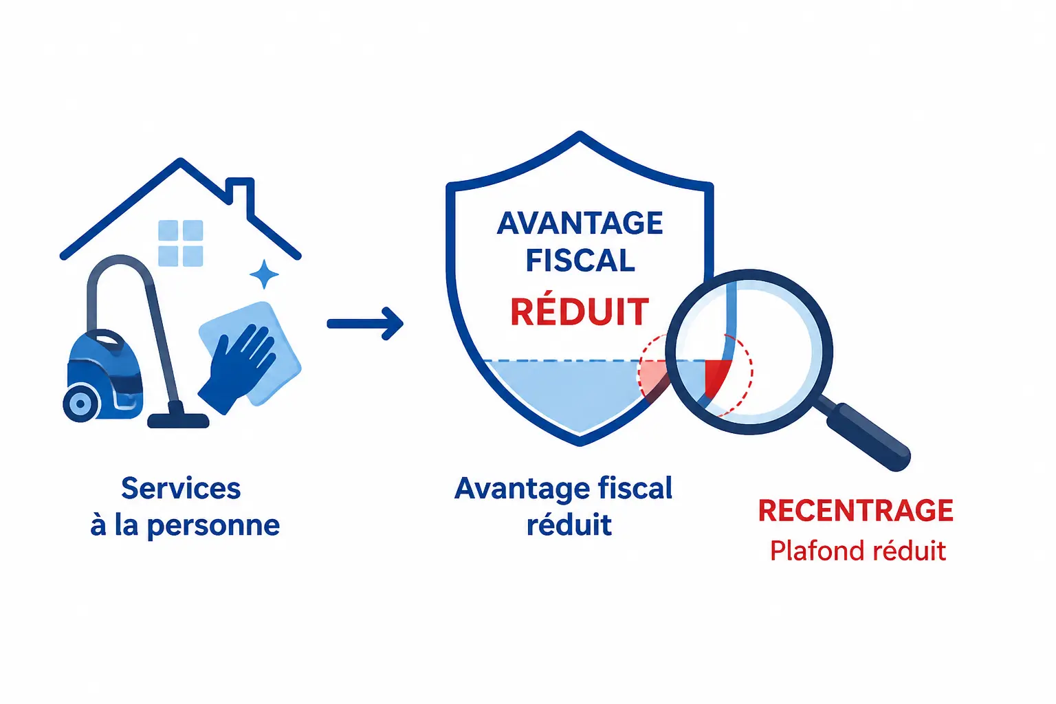Quels avantages fiscaux sont vraiment dans le viseur ?
