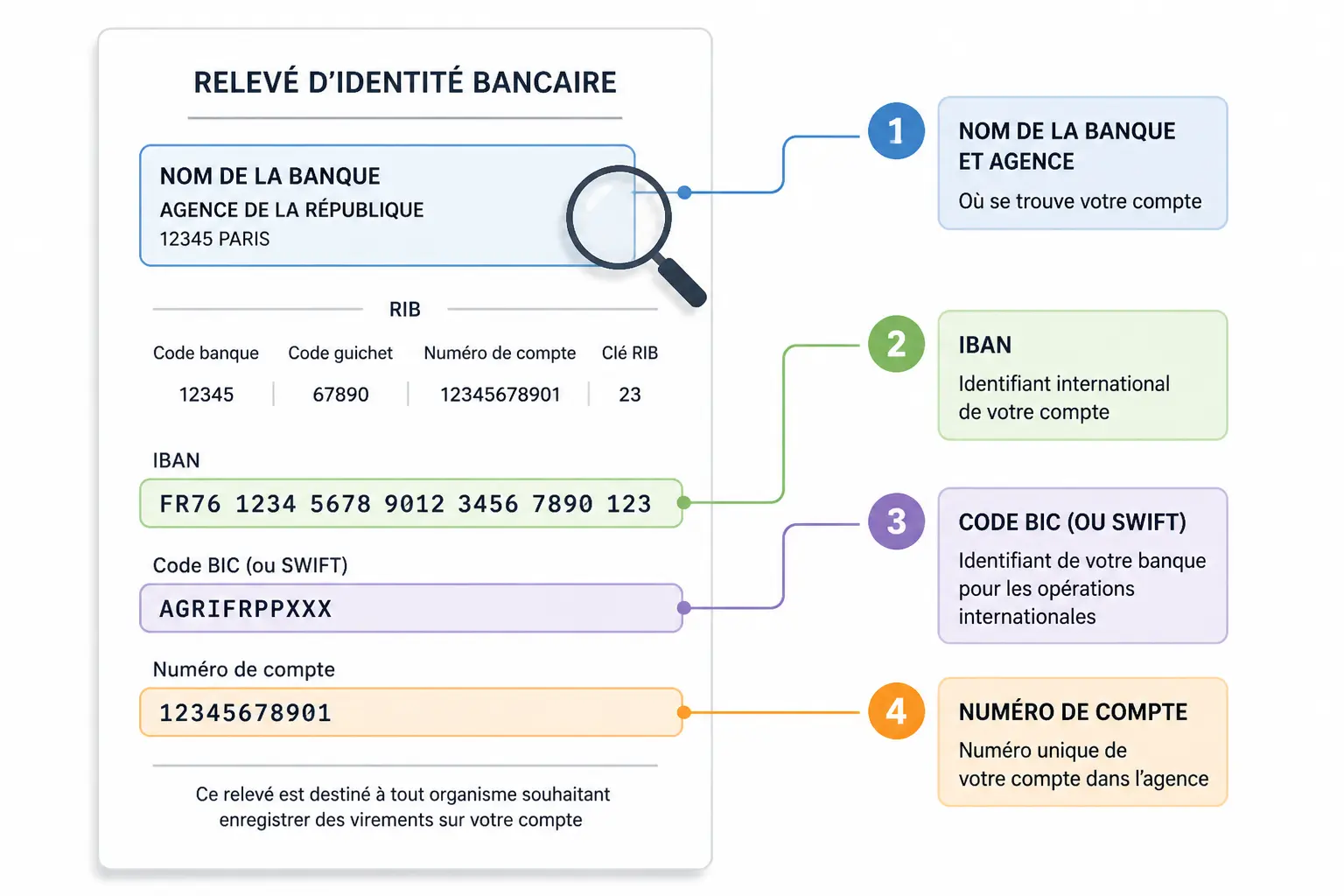 Où la trouver sur un RIB et comment lire les bonnes lignes