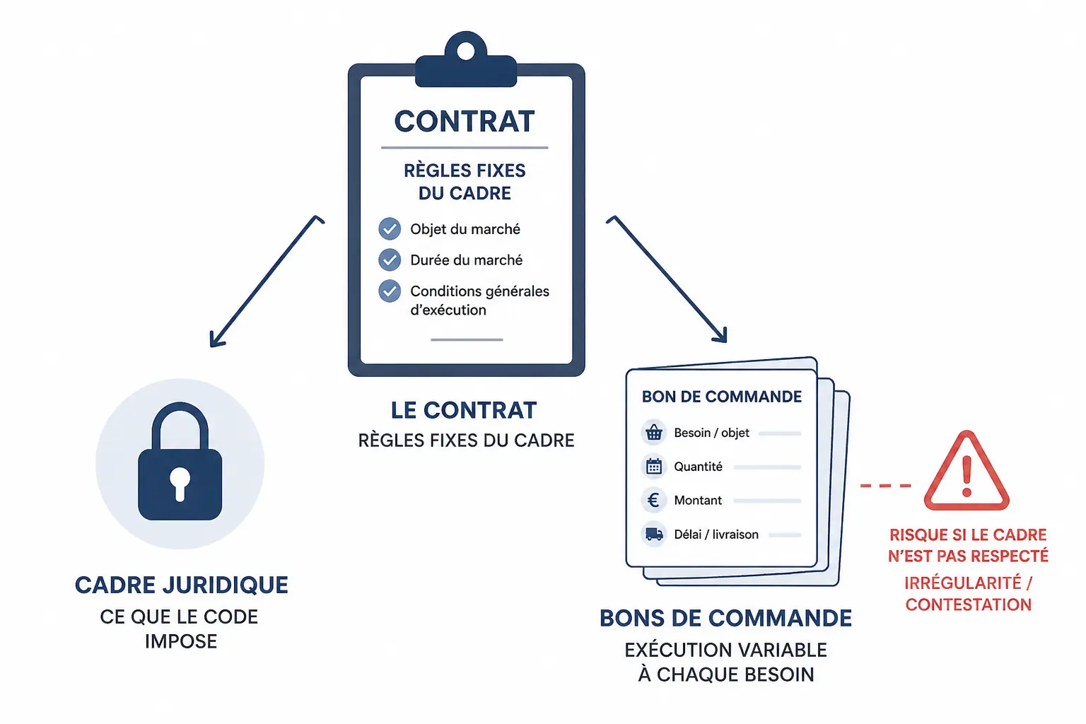 Cadre juridique : ce que le Code de la commande publique impose (et ce qui a changé)