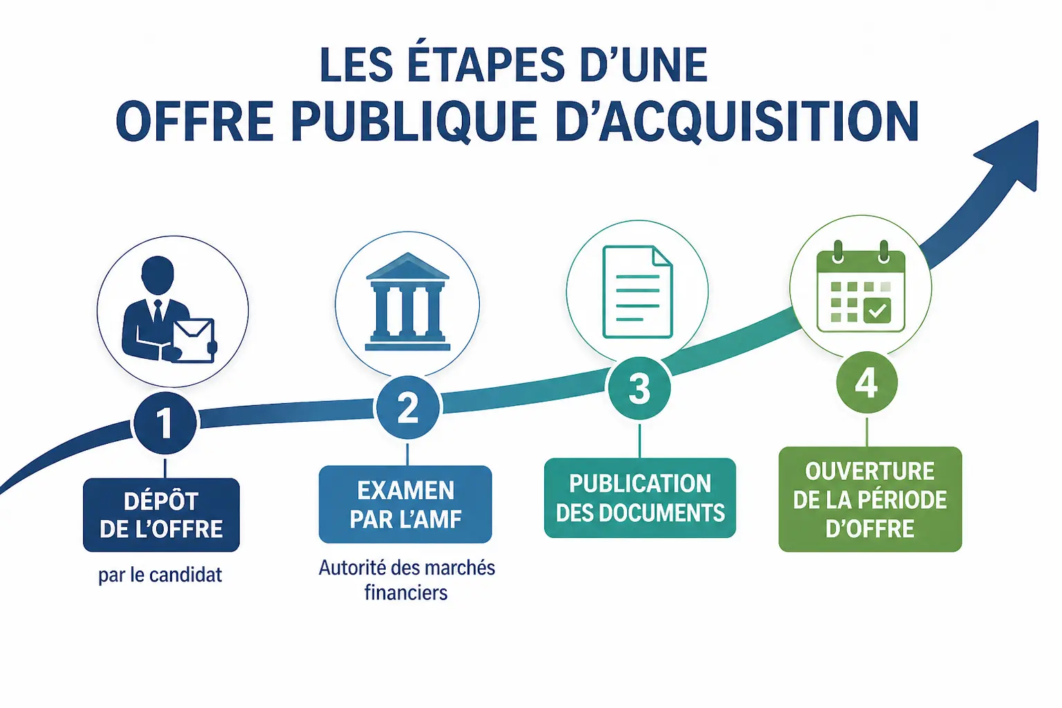 Comment une offre publique d’achat se déroule, étape par étape
