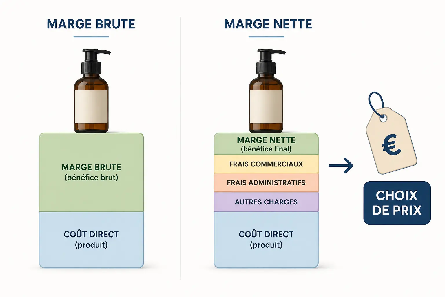 Marge brute, marge nette, taux de marque : ne mélangez pas les compteurs