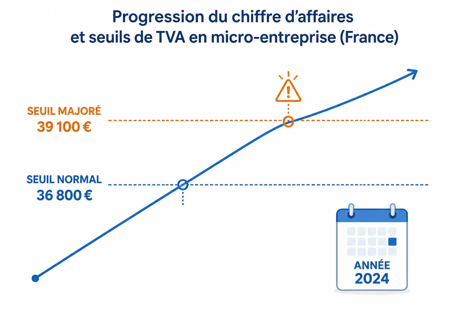 Quels sont les seuils de TVA en micro-entreprise en 2026 ?