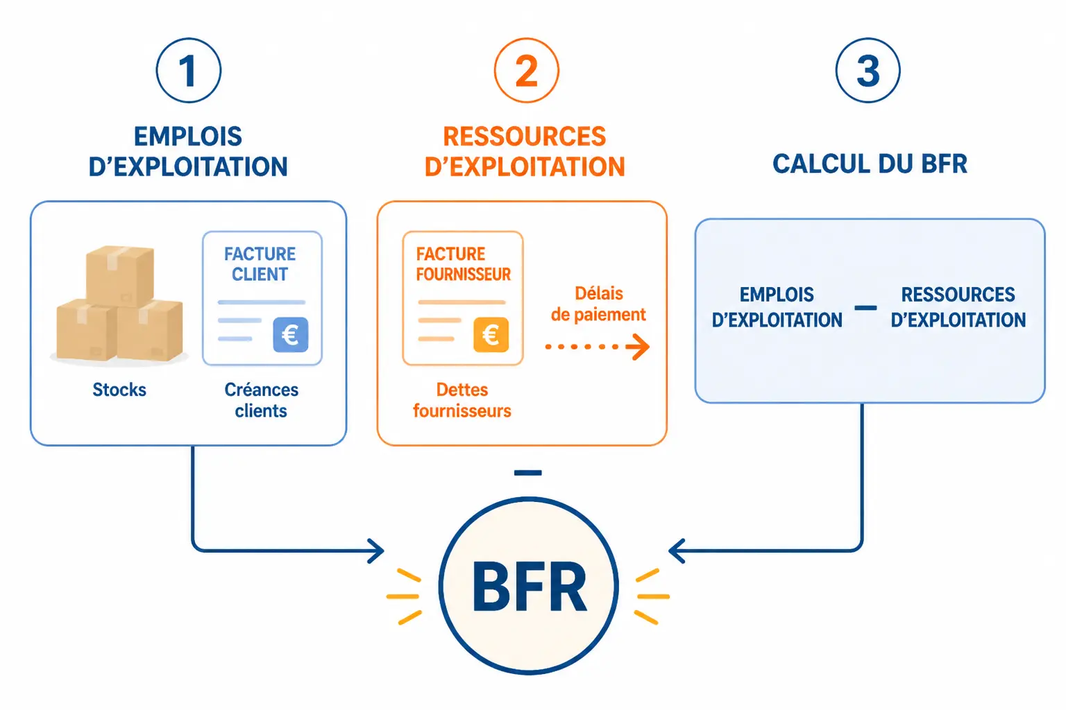 Comment le calculer à partir du bilan, étape par étape