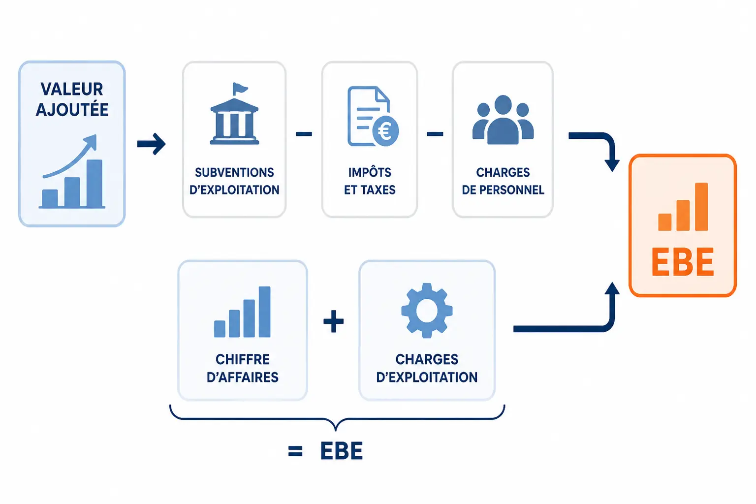 Calculer l’EBE sans se tromper