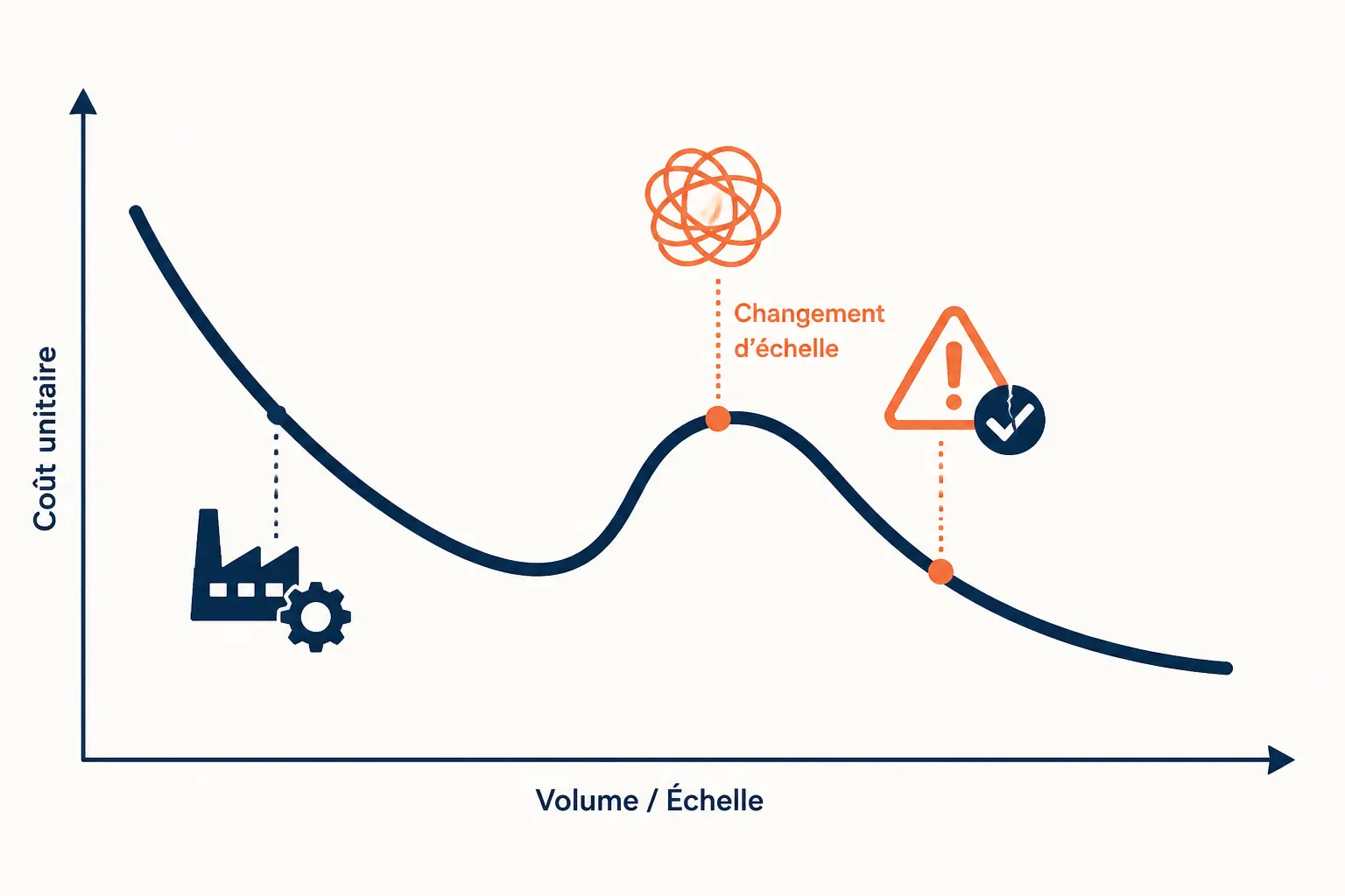 Les limites : quand le volume ne fait pas baisser les coûts