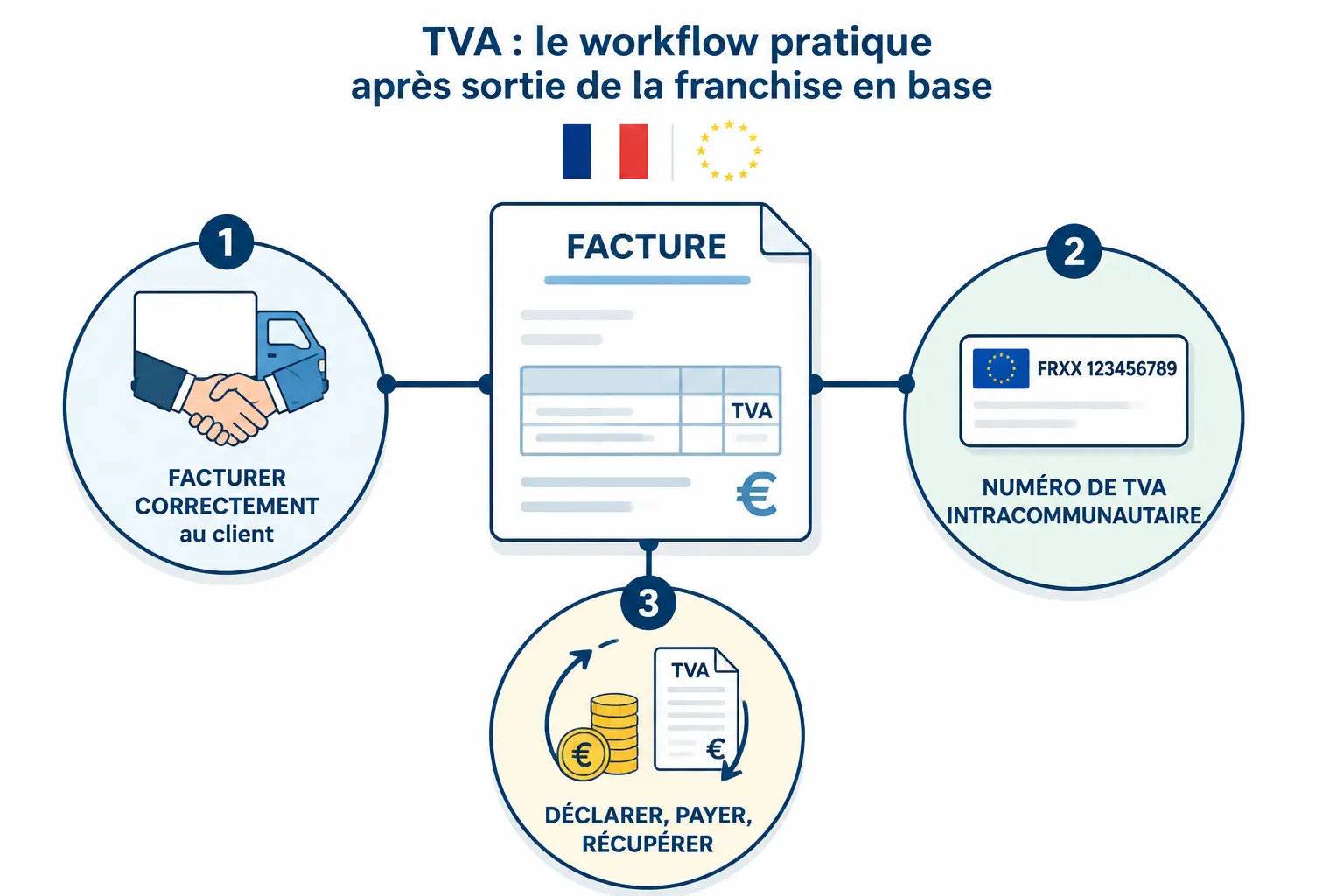 Factures, intracommunautaire et déclarations : le passage en pratique