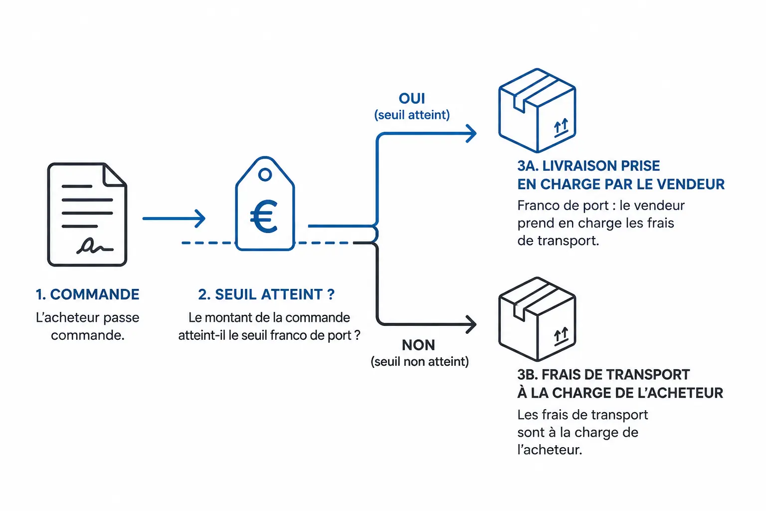 Franco de port : définition simple, fonctionnement et limites