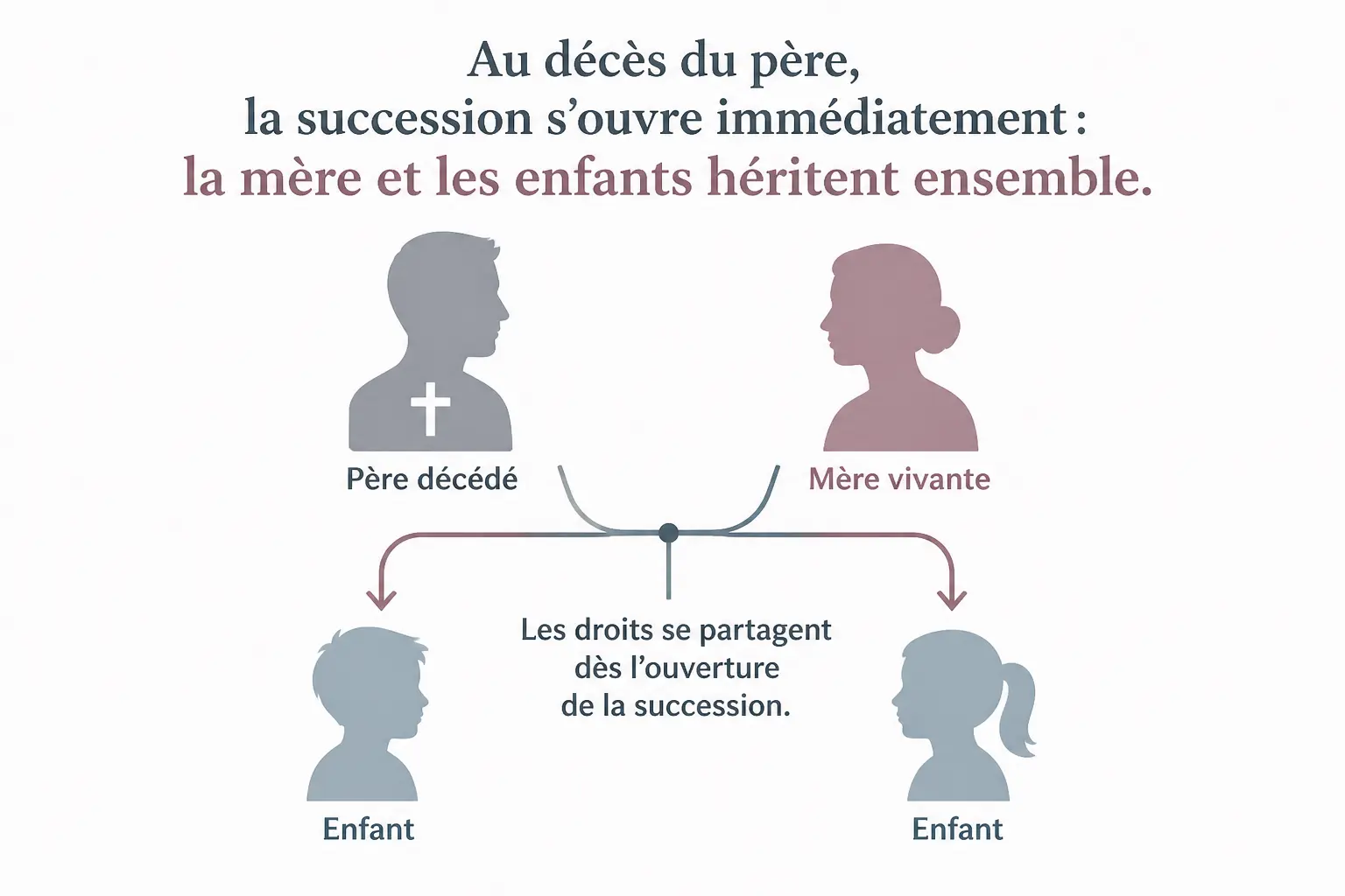 Succession père décédé, mère vivante : qui hérite immédiatement ?