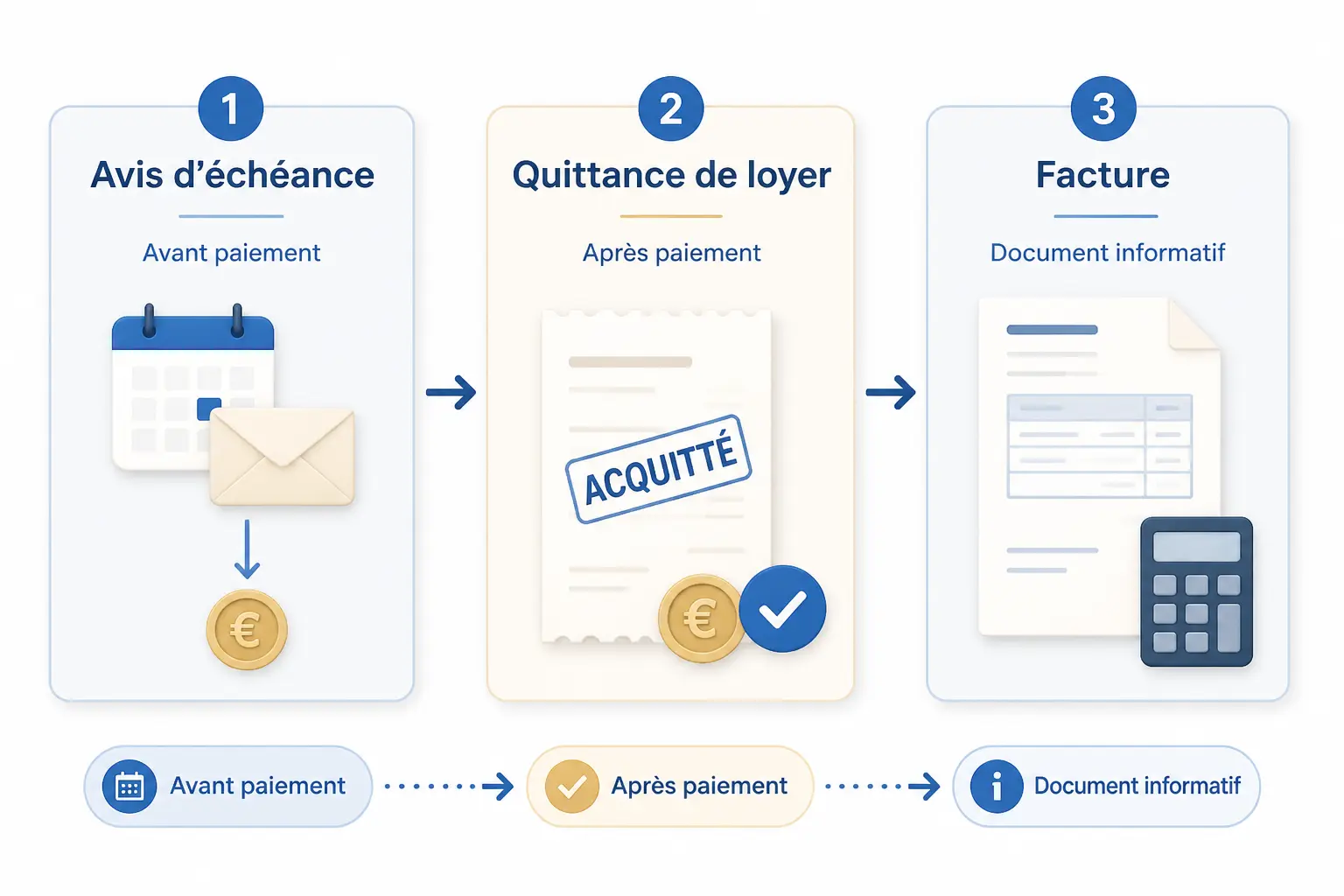 Quittance, facture, appel de loyer : les différences qui évitent les erreurs