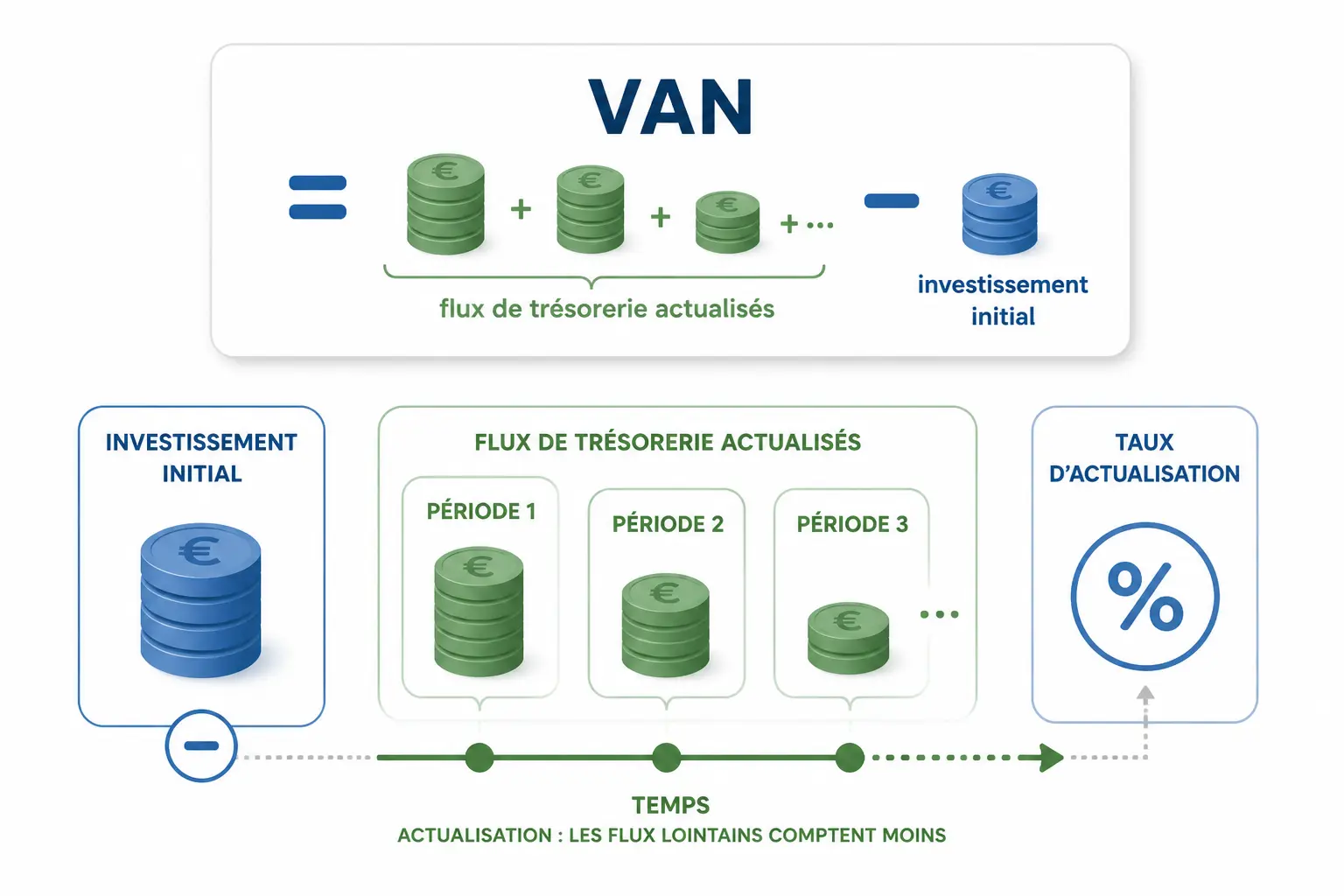 La formule de la VAN expliquée simplement, sans jargon inutile