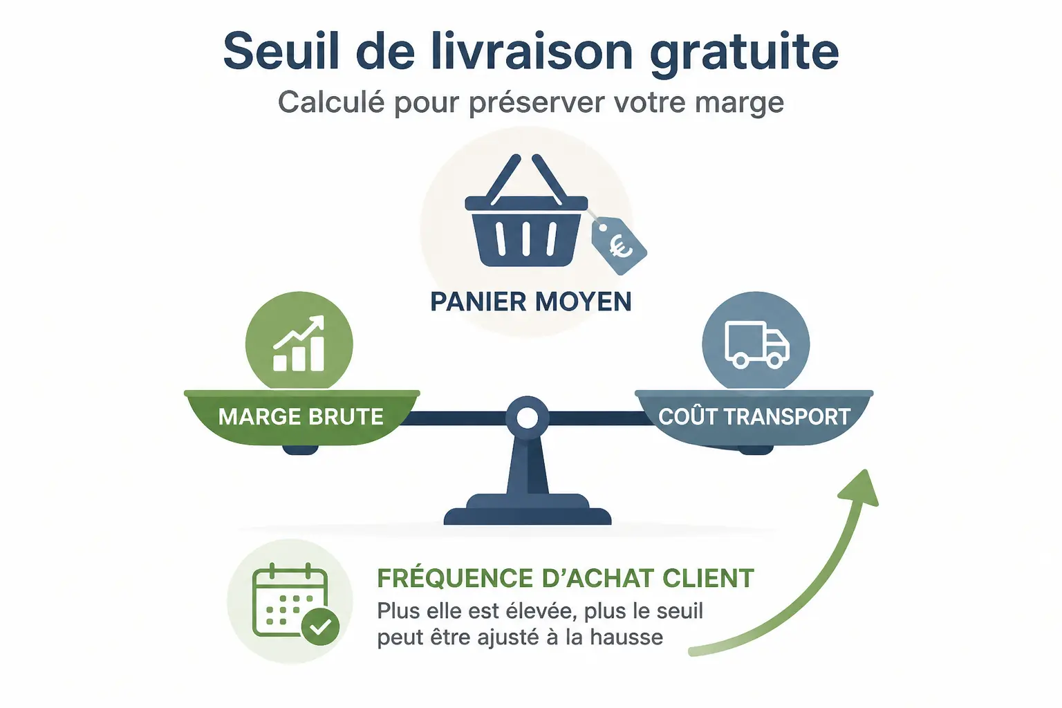Comment fixer un seuil de livraison rentable sans rogner la marge ?