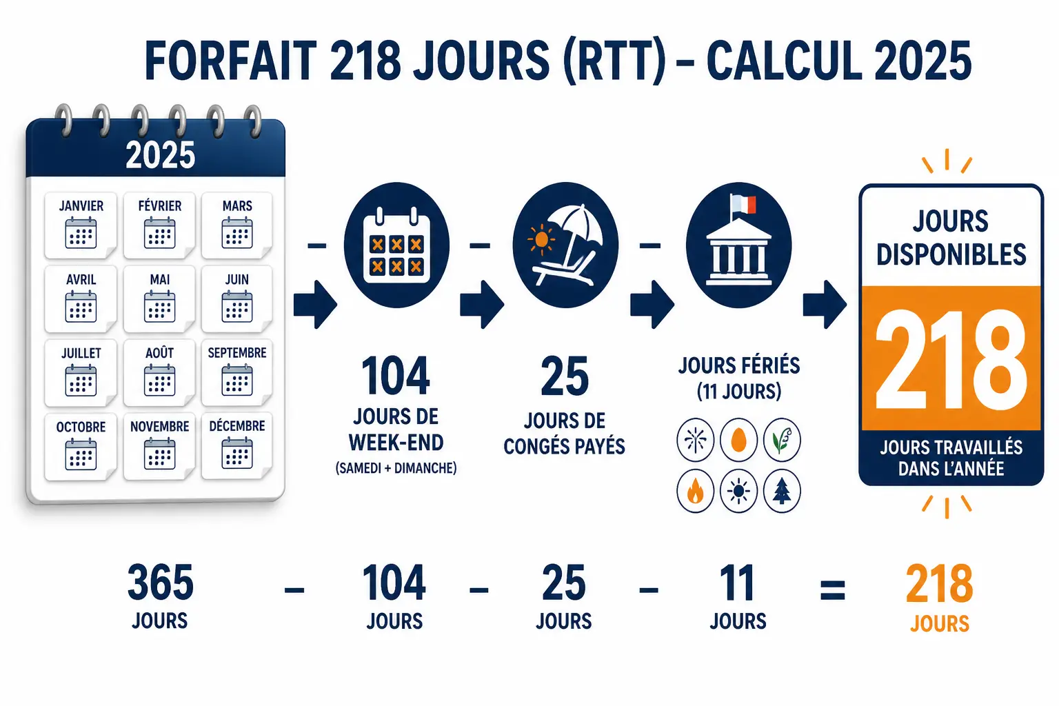 Combien de jours pouvez-vous avoir en 2025 selon votre organisation du travail ?