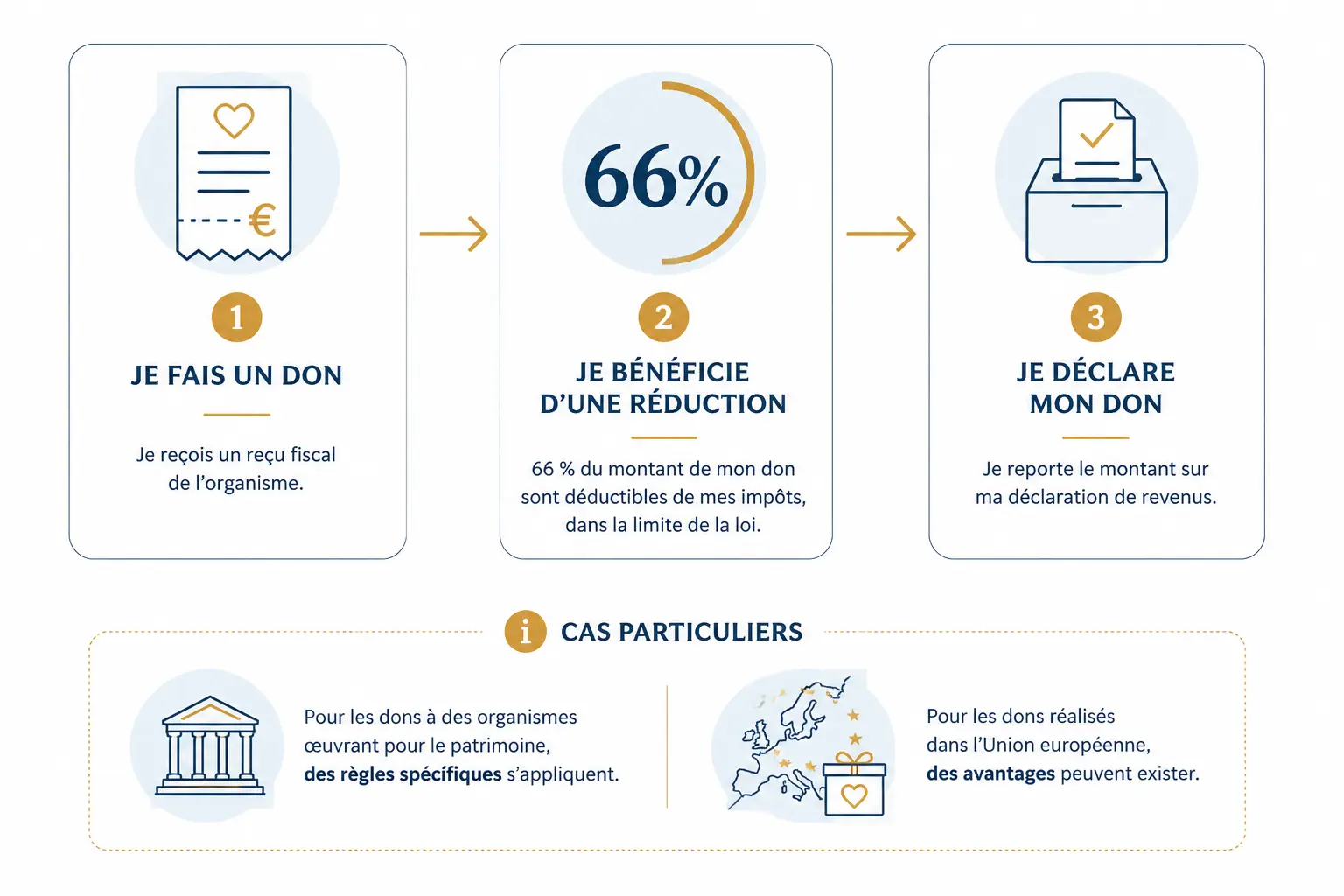 Quels dons ouvrent droit à réduction, à quel taux et dans quelle case ?