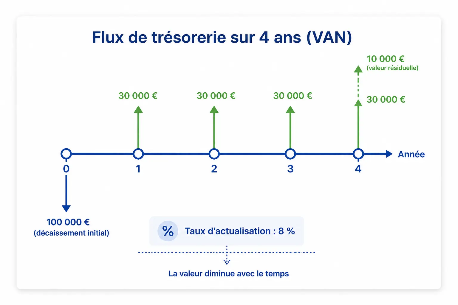 Exemple complet de calcul avec tableau, puis formule sur Excel ou dans un tableur