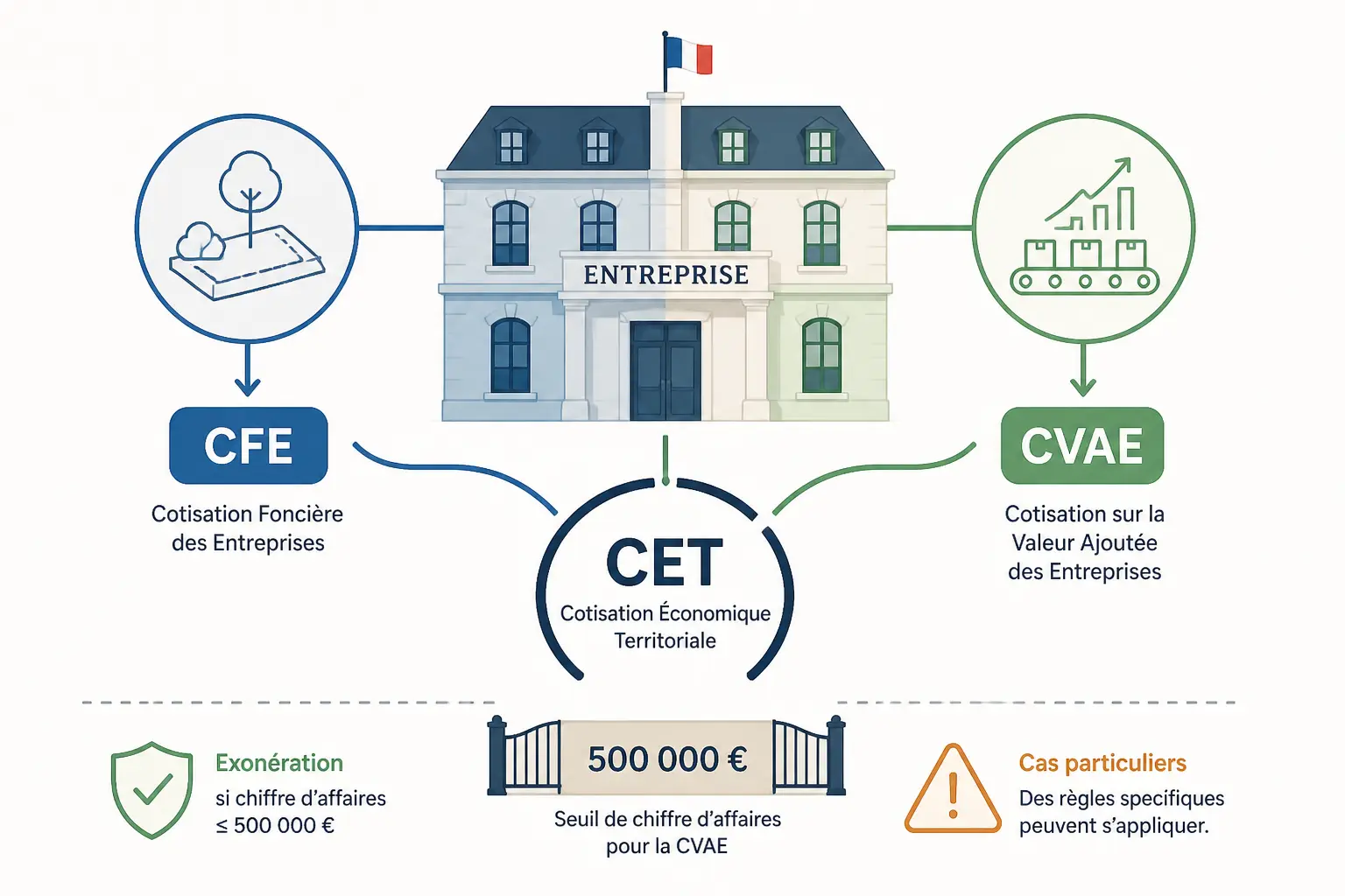 Qui doit payer la CVAE aujourd’hui, et à partir de quels seuils ?