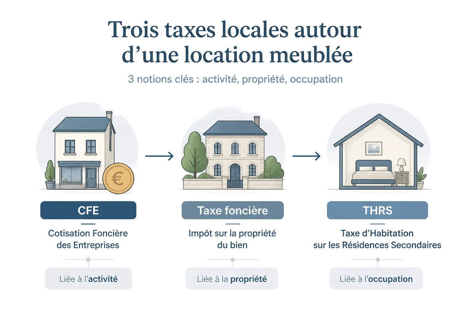 CFE LMNP : de quoi parle-t-on exactement ?