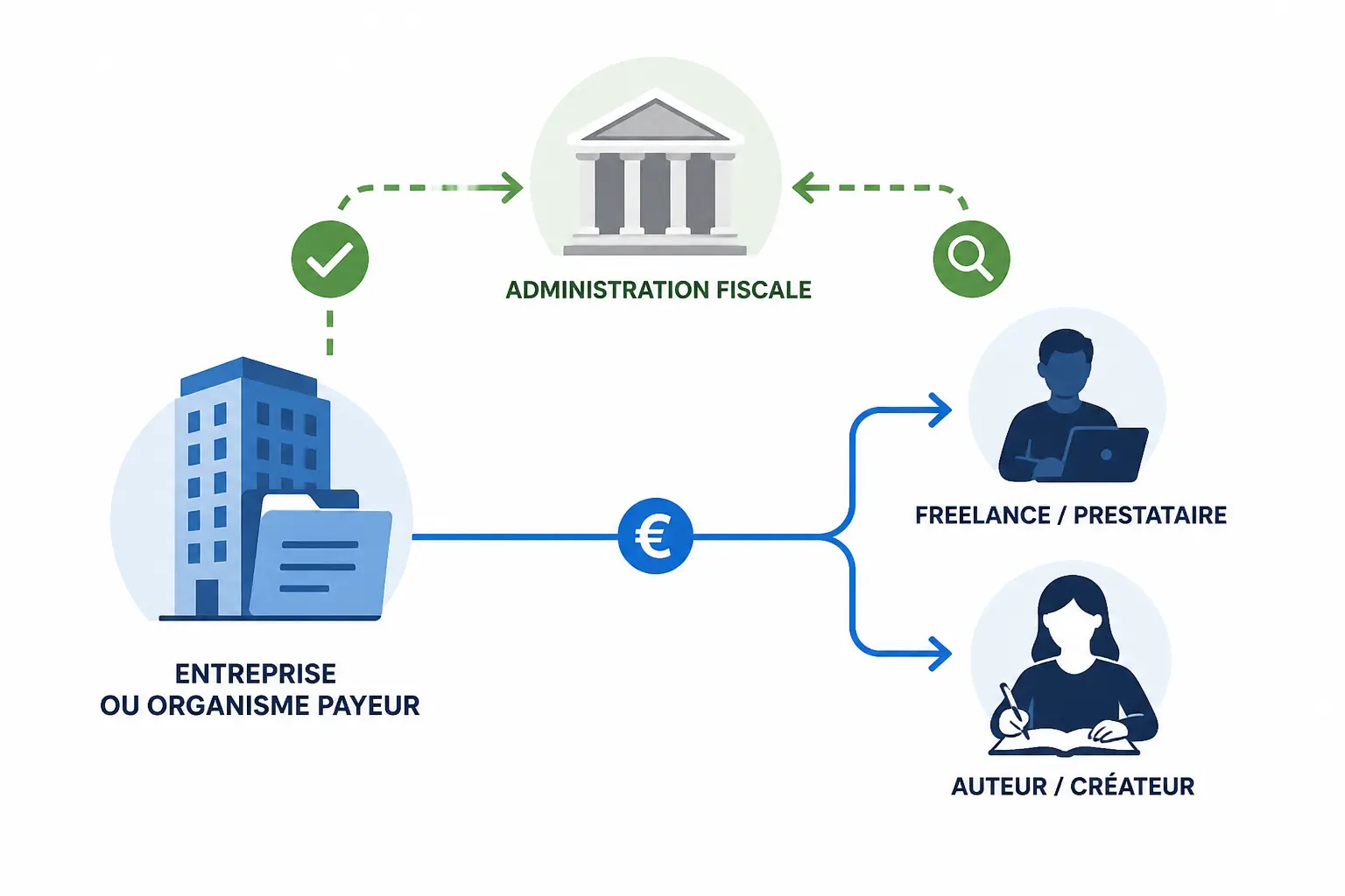 Schéma DAS 2 : une entreprise déclare ses paiements à un freelance et à un auteur, contrôlés par le fisc.