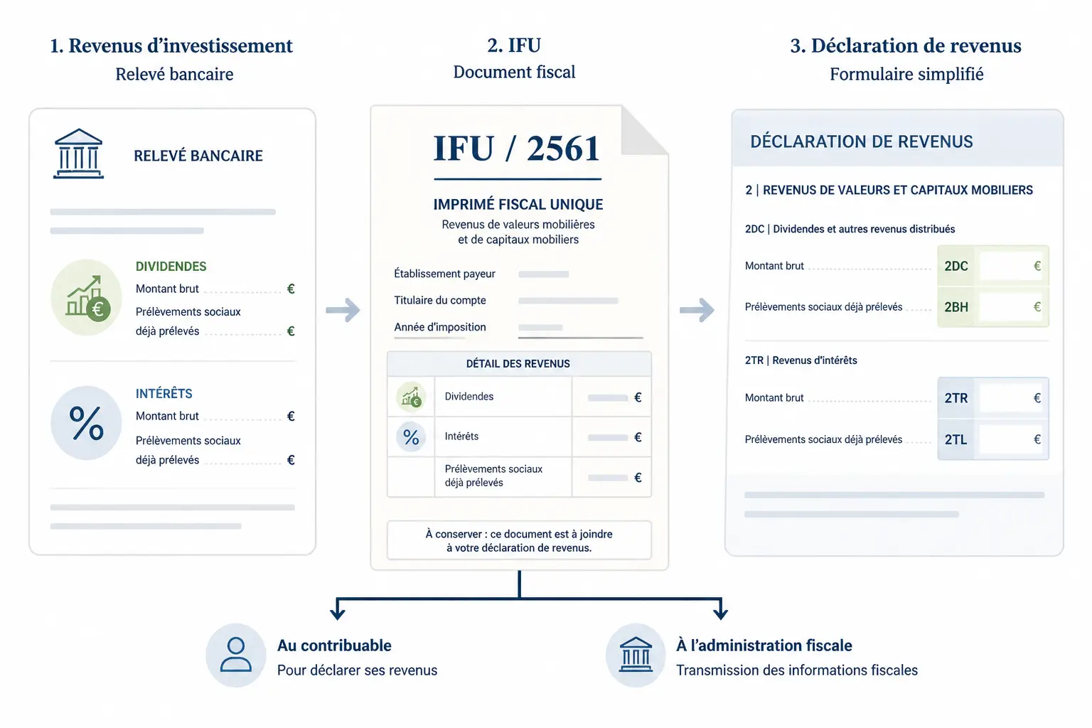 Schéma IFU reliant relevé bancaire, document 2561 et déclaration fiscale française