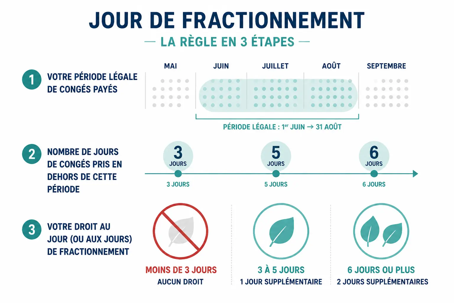 Infographie sur le jour de fractionnement : calendrier, compteur de congés et 1 ou 2 jours selon les cas.