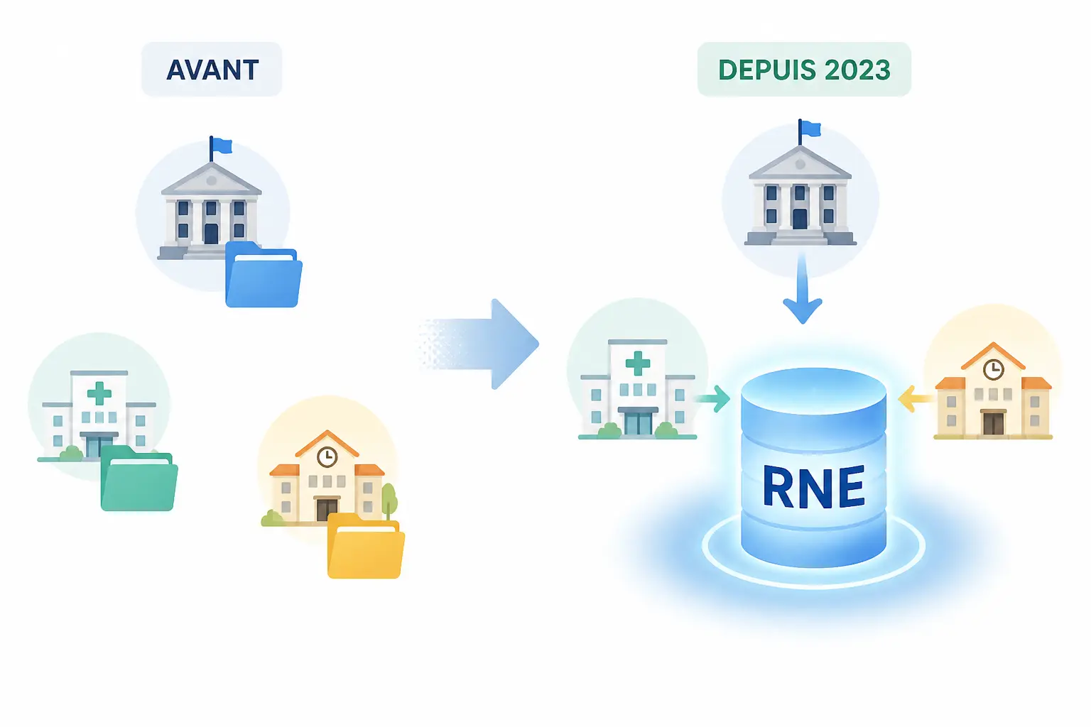 Schéma minimal du rne : un registre numérique central relié à trois entreprises, avant et depuis 2023.