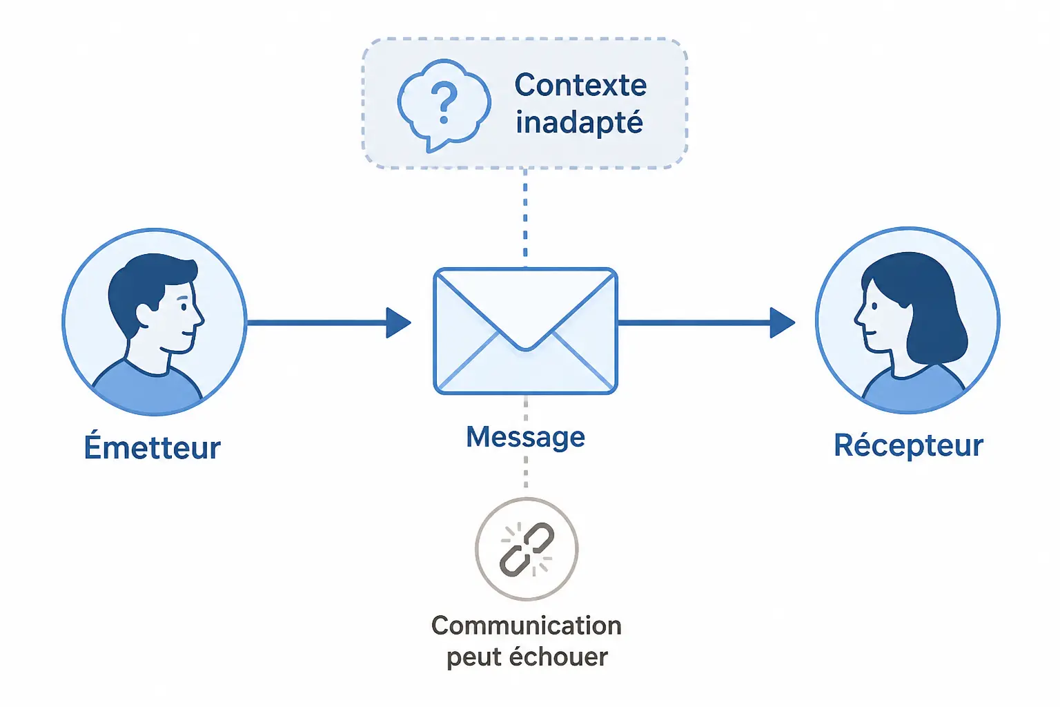 Qu’est-ce qu’un schéma de communication ? Définition simple et rôle