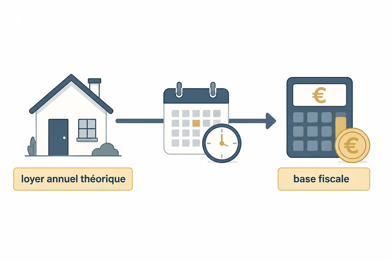 Valeur locative cadastrale : maison, calendrier et calculateur reliés par une flèche, loyer annuel théorique et base fiscale.