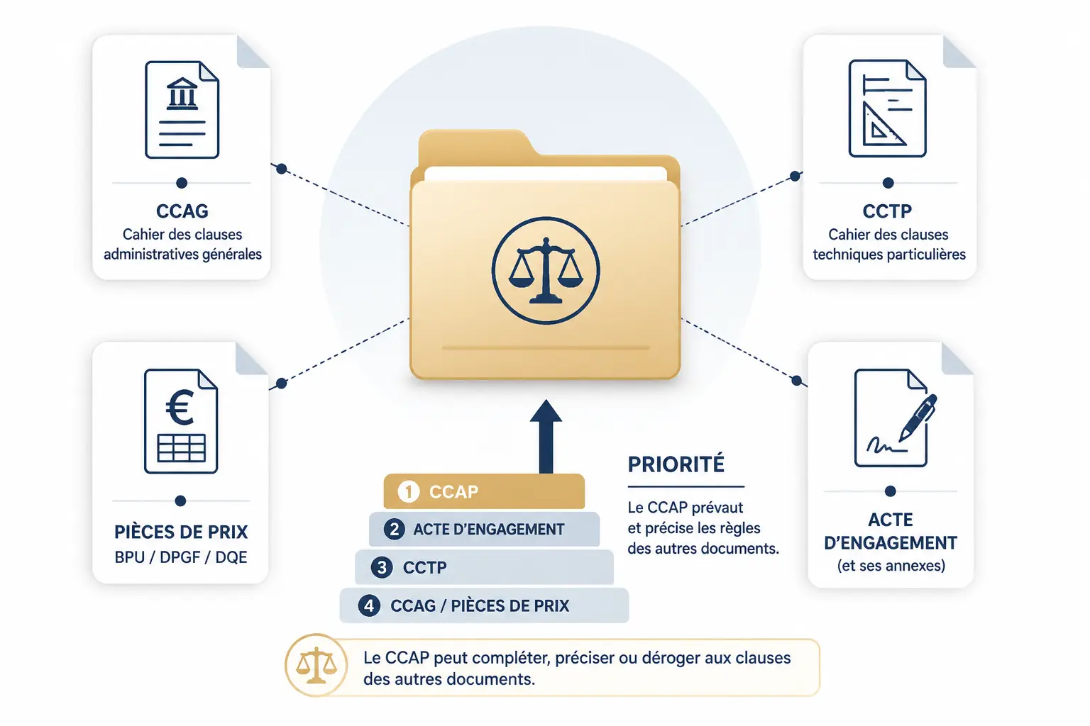 Comment ce document s’articule avec le CCAG, le CCTP, le CCP et les autres pièces