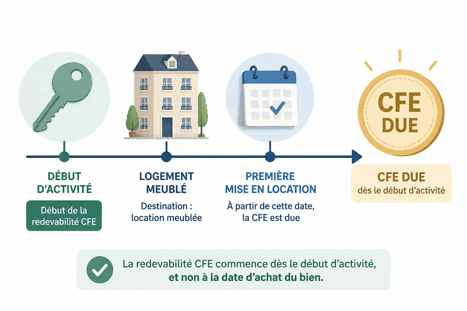 Qui est redevable en location meublée, et à partir de quand ?