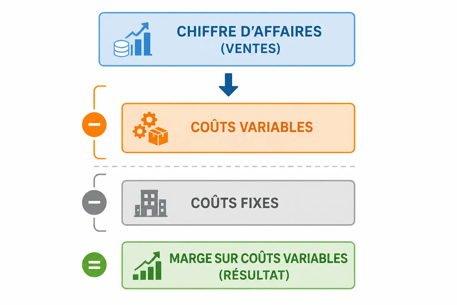 Lire la logique du tableau : variables, fixes et semi-variables