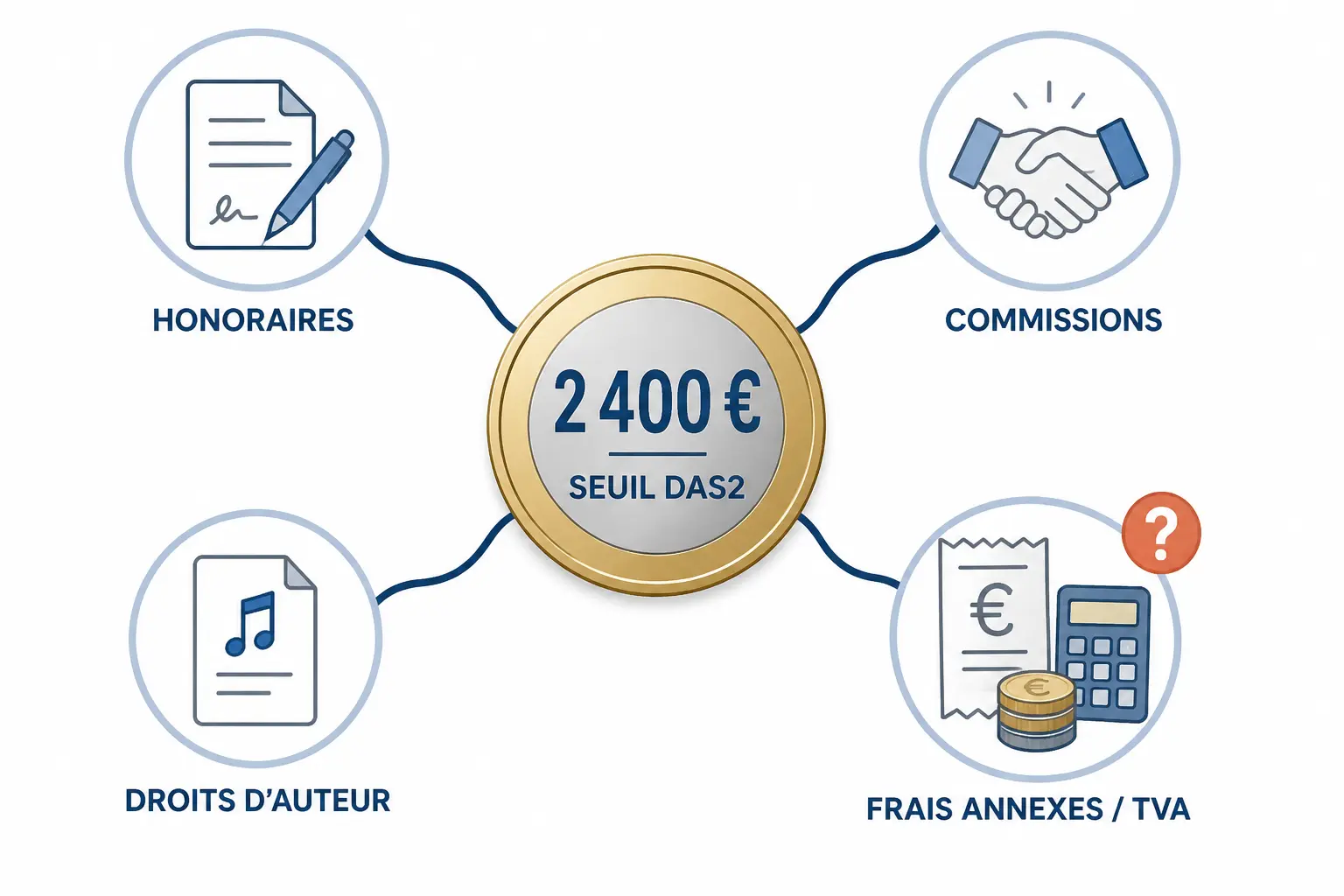 DAS 2 : seuil de 2 400 € au centre, avec honoraires, commissions, droits d’auteur et frais annexes/TVA à déclarer.