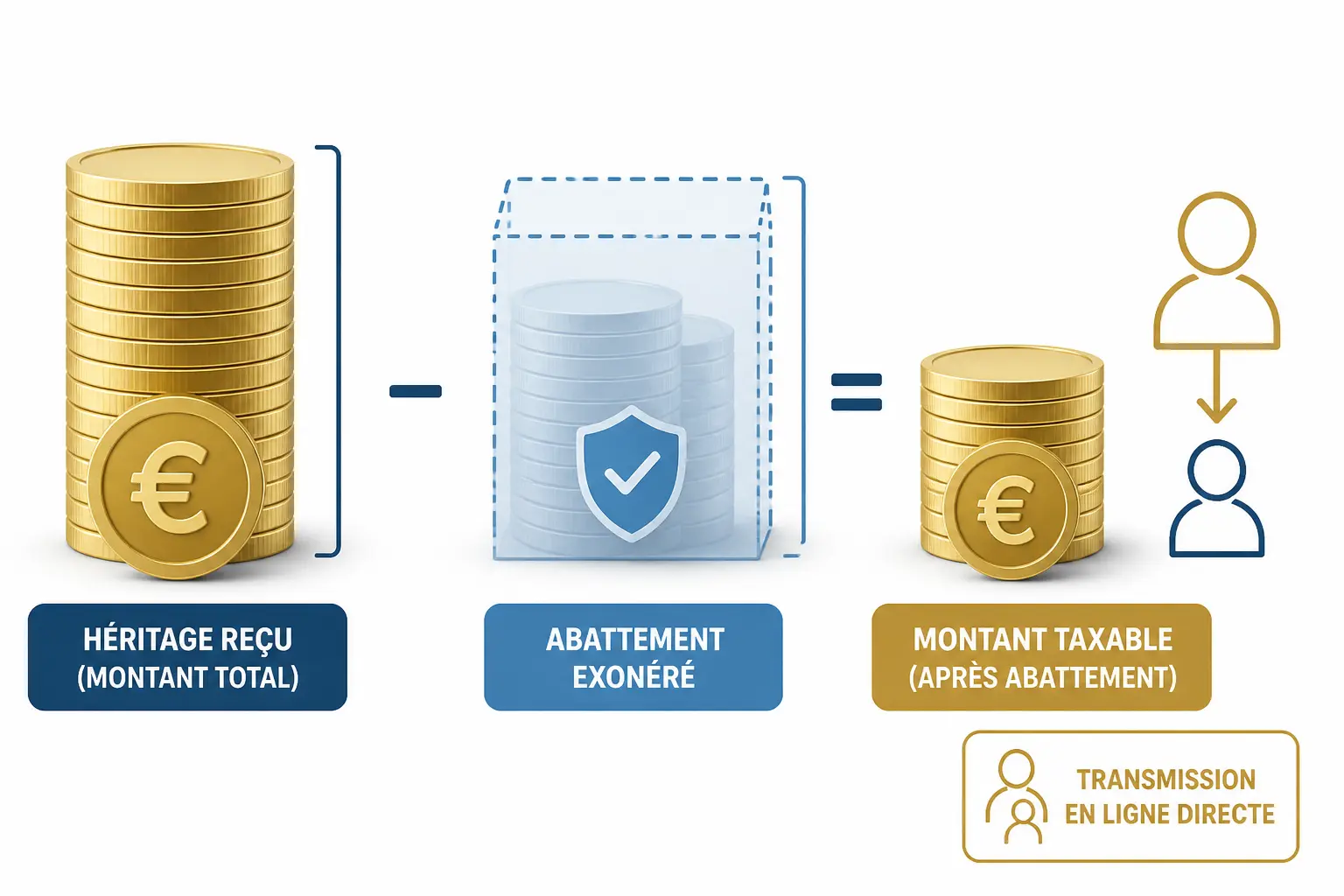 Droit de succession : une part d’héritage réduite par un abattement avant calcul du montant taxable.