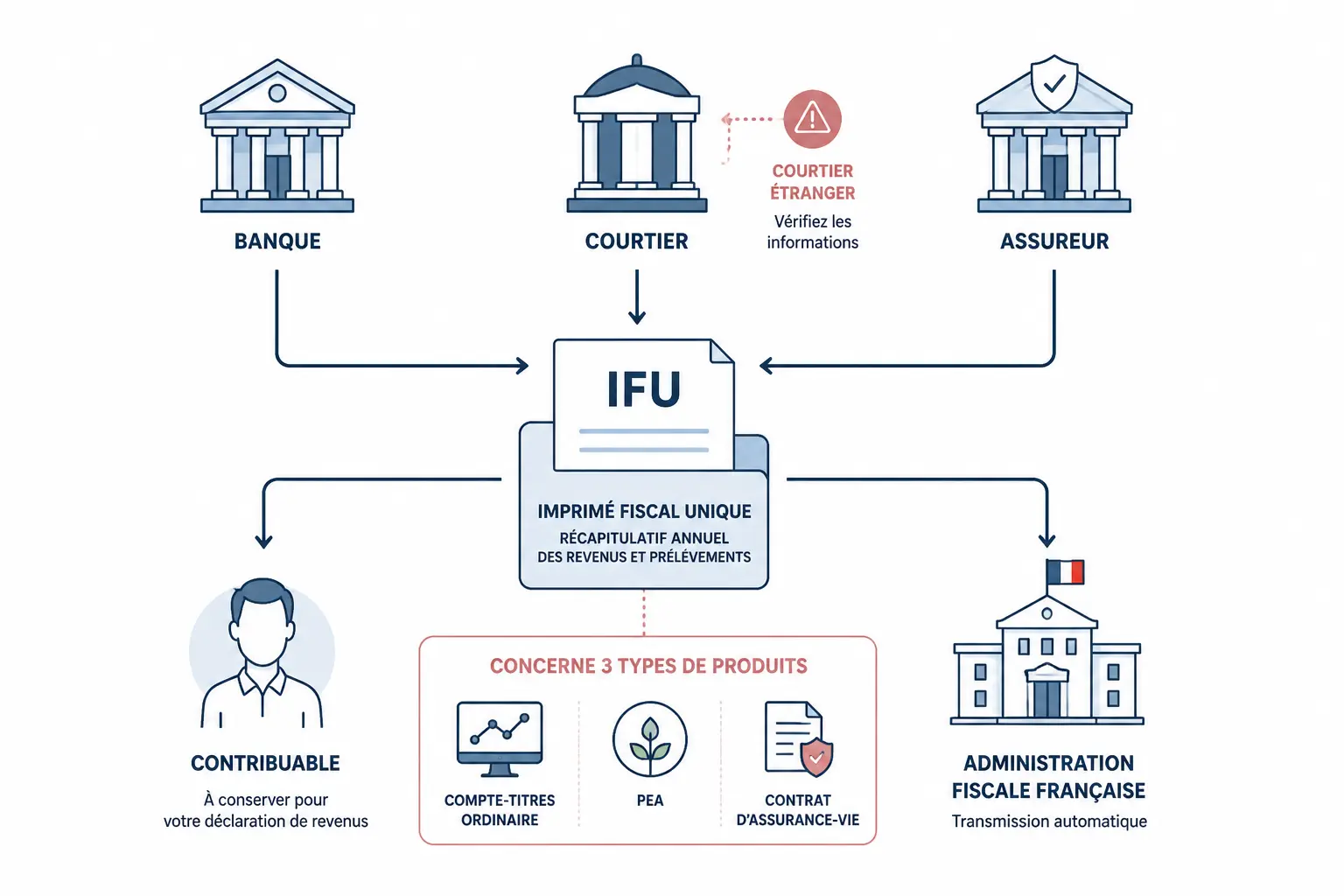 Schéma IFU montrant banque, courtier et assureur vers un dossier fiscal, puis contribuable et fisc