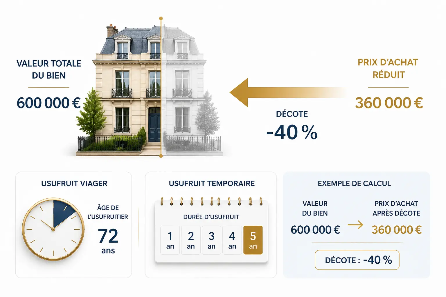 Calcul de nue propriete : valeur du bien, flèche de décote, horloge d’usufruit et exemple chiffré