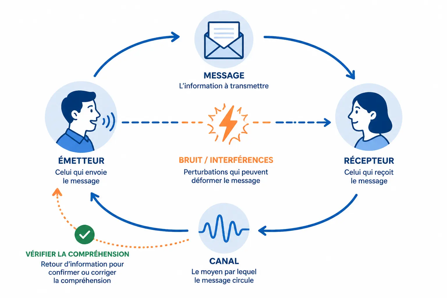 Les 8 éléments qui font passer ou casser un message
