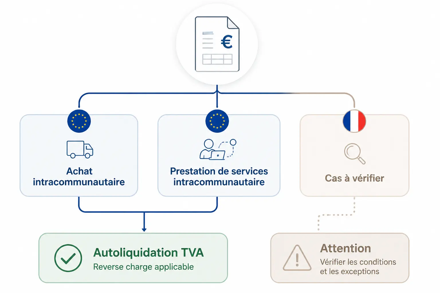Schéma clair de tva autoliquidation : achats et services intracommunautaires, cas à vérifier.