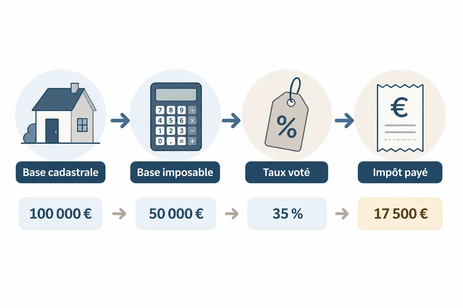 Schéma de la valeur locative cadastrale : base cadastrale, base imposable, taux voté, impôt payé.