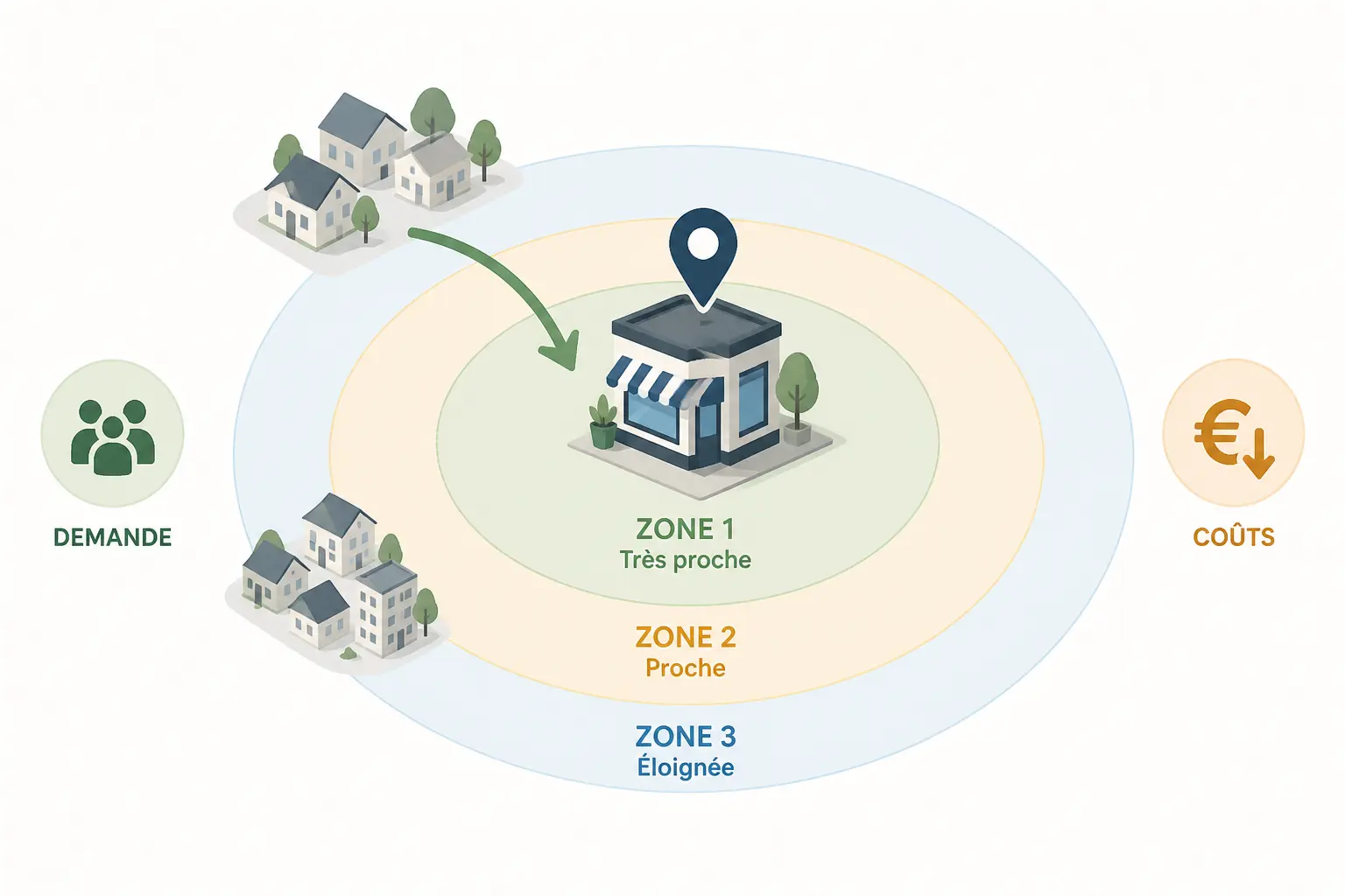 Schéma minimaliste d’une zone de chalandise autour d’une boutique, avec quartiers proches, demande et coûts.