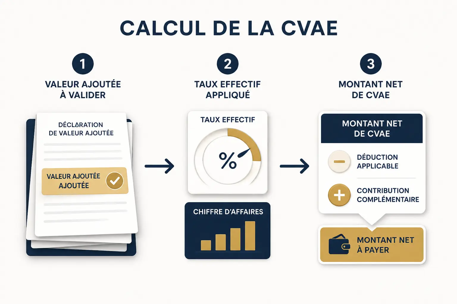 Calcul CVAE : la formule complète, étape par étape